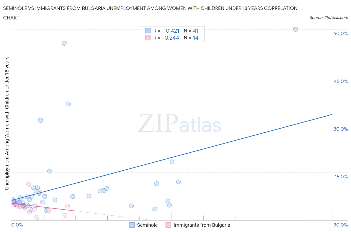 Seminole vs Immigrants from Bulgaria Unemployment Among Women with Children Under 18 years