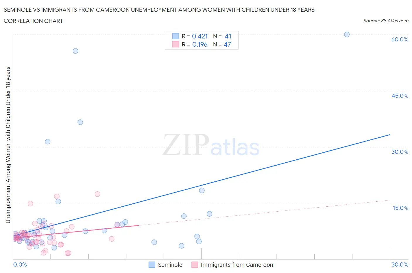 Seminole vs Immigrants from Cameroon Unemployment Among Women with Children Under 18 years