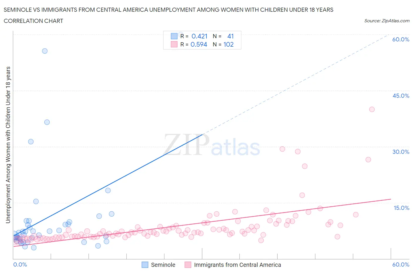 Seminole vs Immigrants from Central America Unemployment Among Women with Children Under 18 years