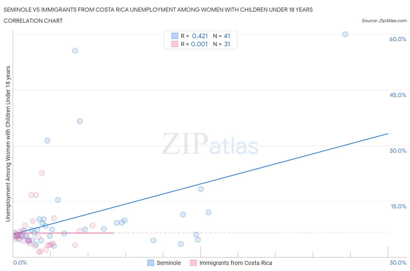 Seminole vs Immigrants from Costa Rica Unemployment Among Women with Children Under 18 years