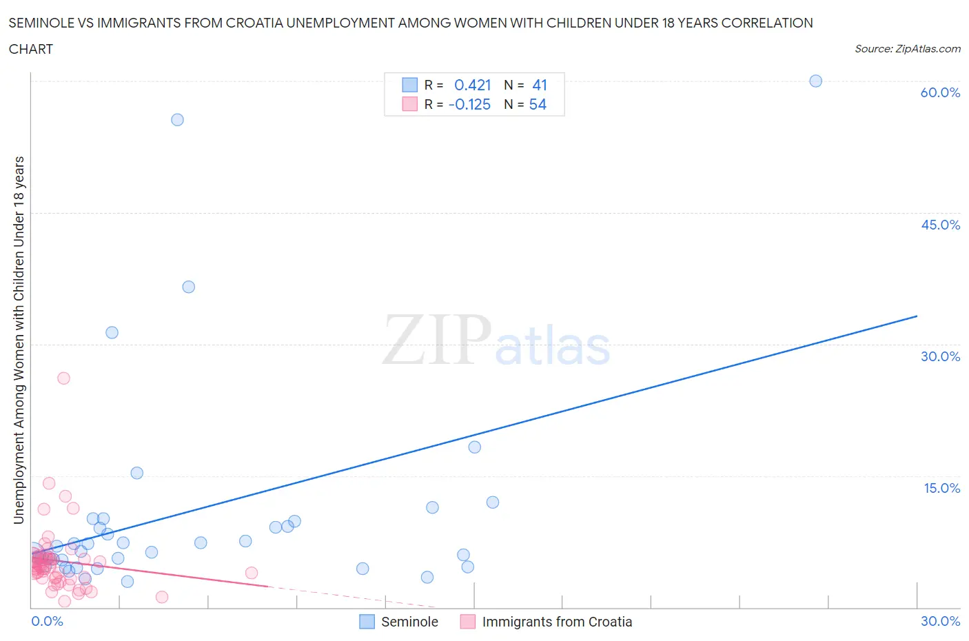 Seminole vs Immigrants from Croatia Unemployment Among Women with Children Under 18 years