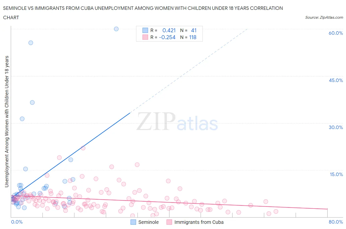 Seminole vs Immigrants from Cuba Unemployment Among Women with Children Under 18 years