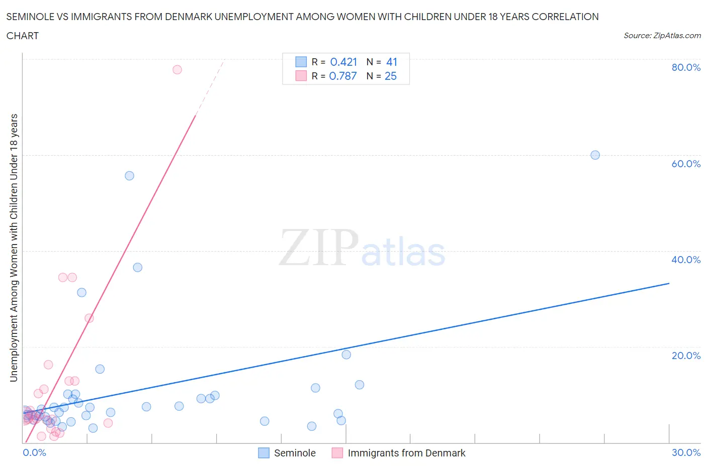 Seminole vs Immigrants from Denmark Unemployment Among Women with Children Under 18 years