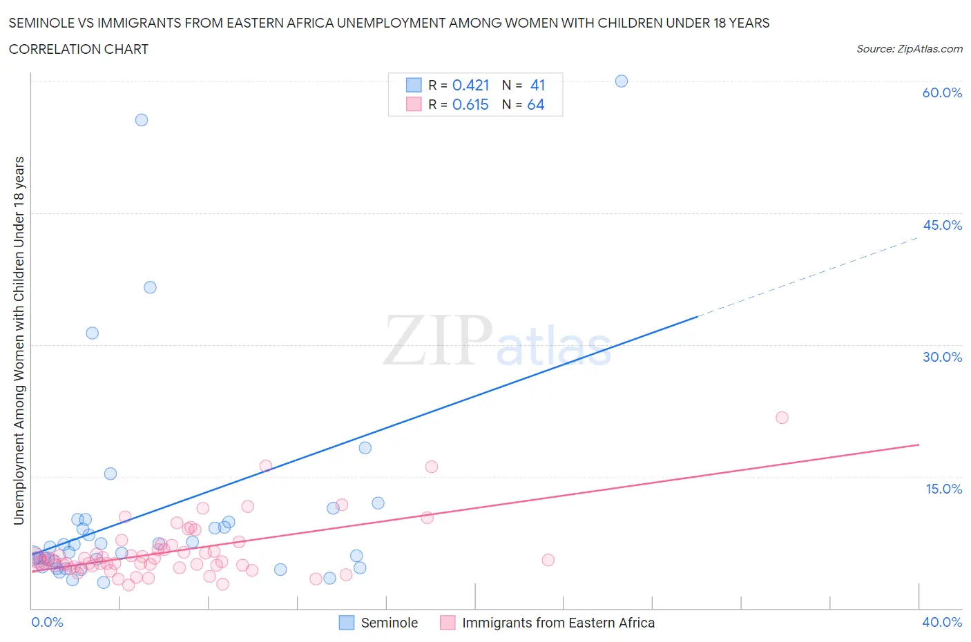 Seminole vs Immigrants from Eastern Africa Unemployment Among Women with Children Under 18 years