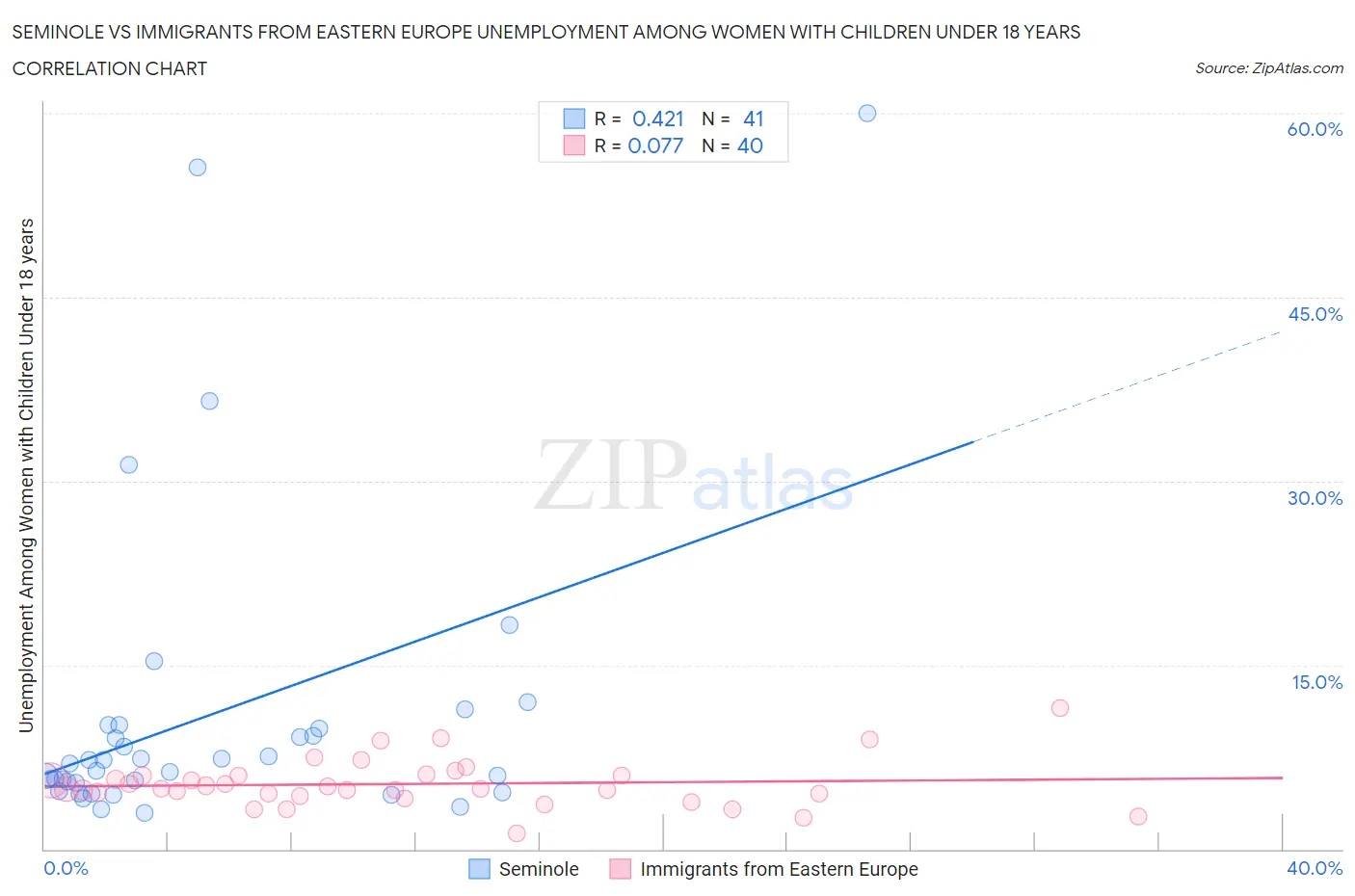 Seminole vs Immigrants from Eastern Europe Unemployment Among Women with Children Under 18 years
