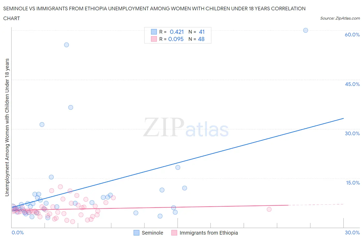 Seminole vs Immigrants from Ethiopia Unemployment Among Women with Children Under 18 years