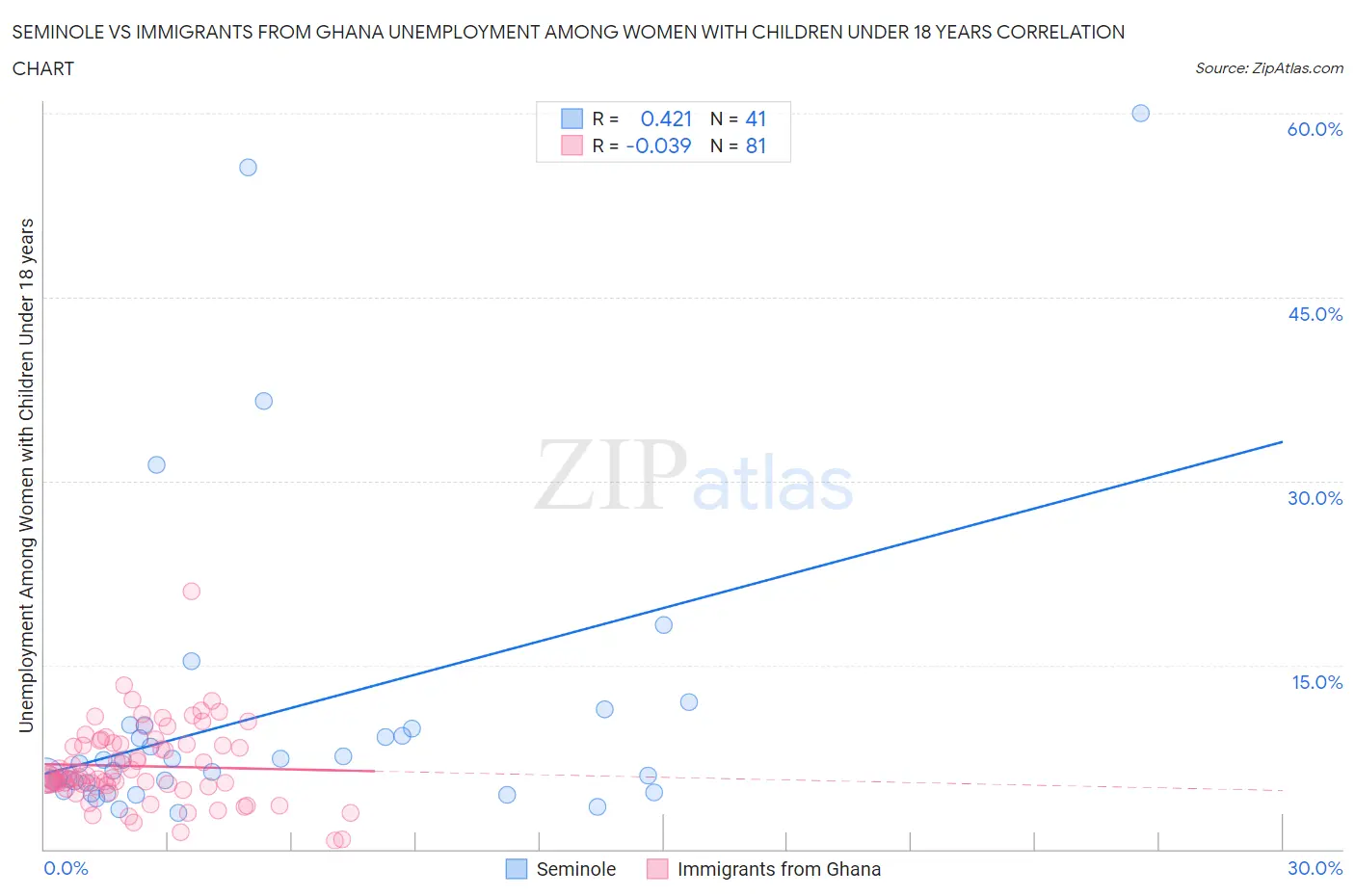 Seminole vs Immigrants from Ghana Unemployment Among Women with Children Under 18 years