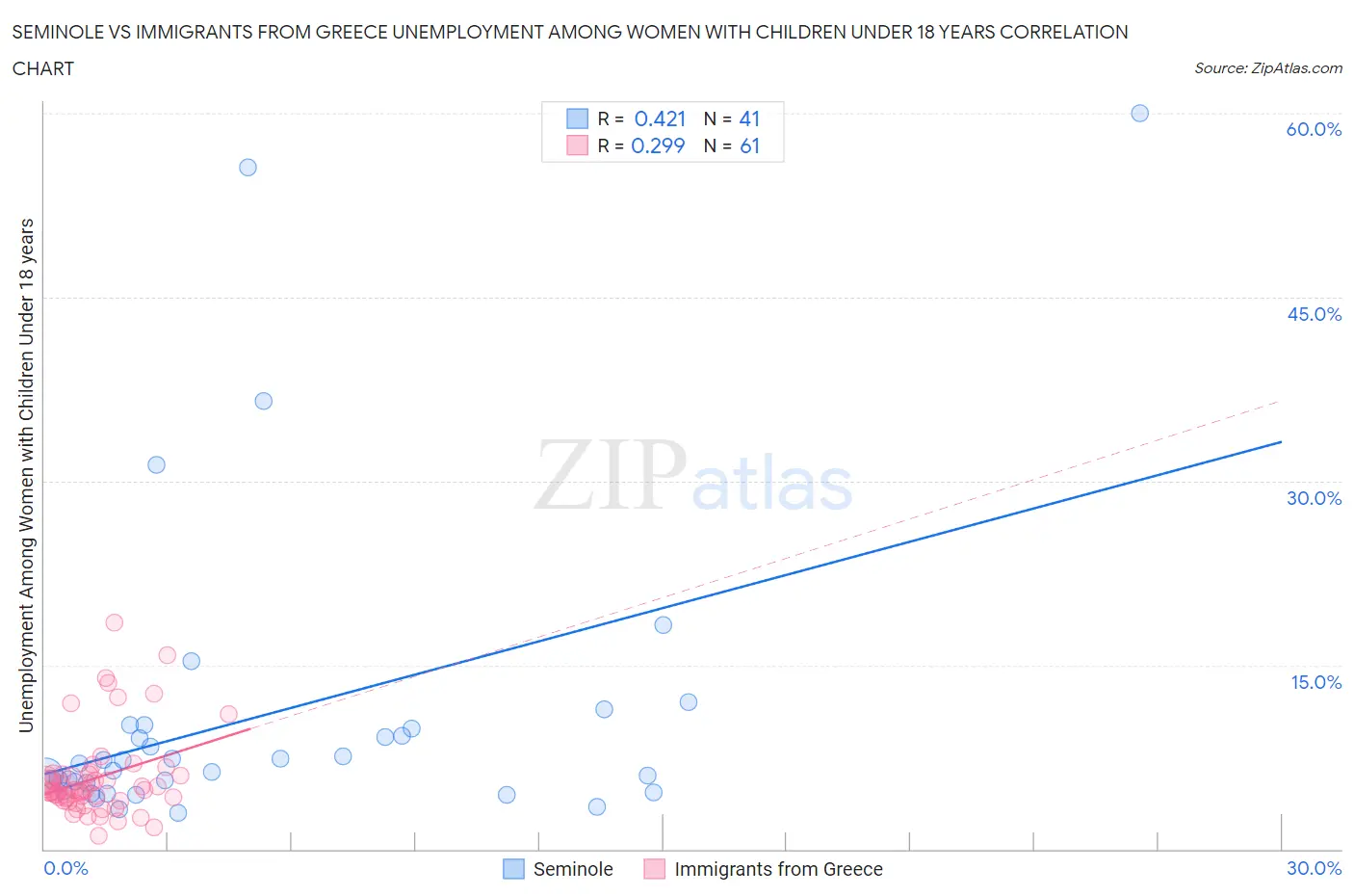Seminole vs Immigrants from Greece Unemployment Among Women with Children Under 18 years