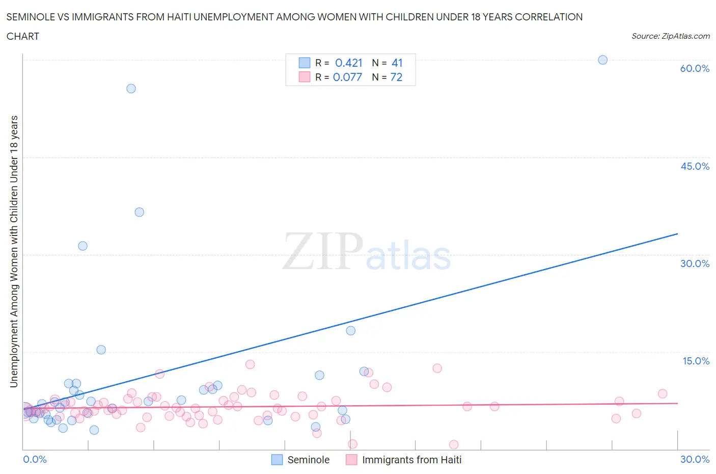 Seminole vs Immigrants from Haiti Unemployment Among Women with Children Under 18 years