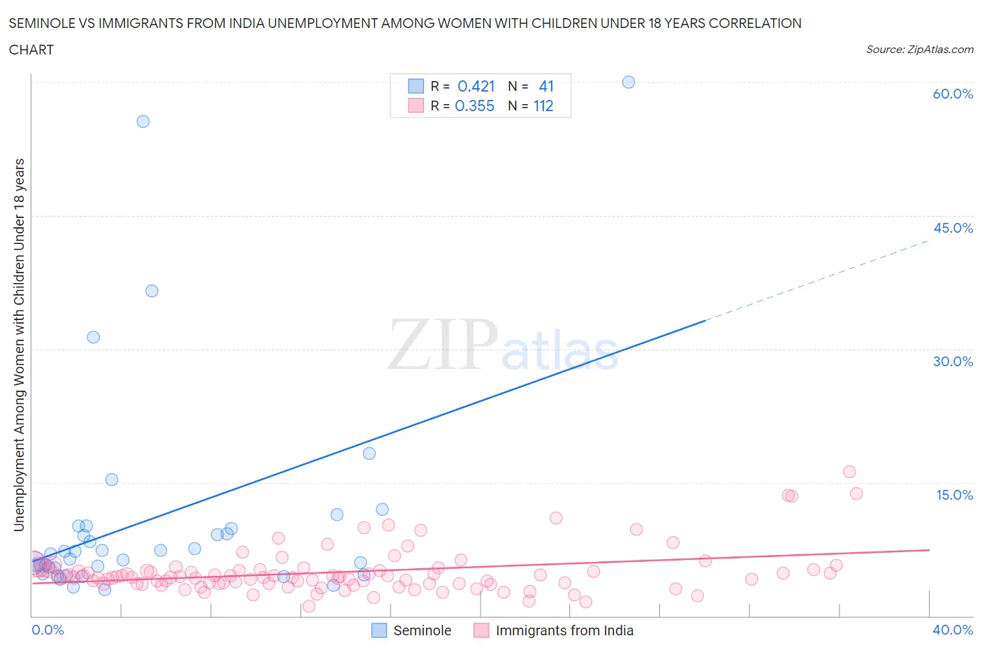Seminole vs Immigrants from India Unemployment Among Women with Children Under 18 years