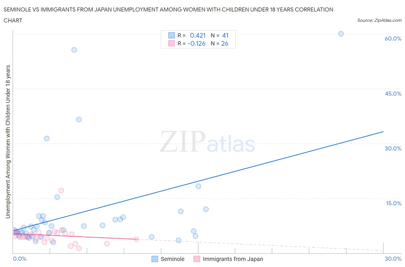 Seminole vs Immigrants from Japan Unemployment Among Women with Children Under 18 years