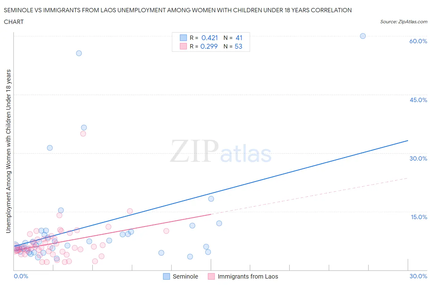 Seminole vs Immigrants from Laos Unemployment Among Women with Children Under 18 years