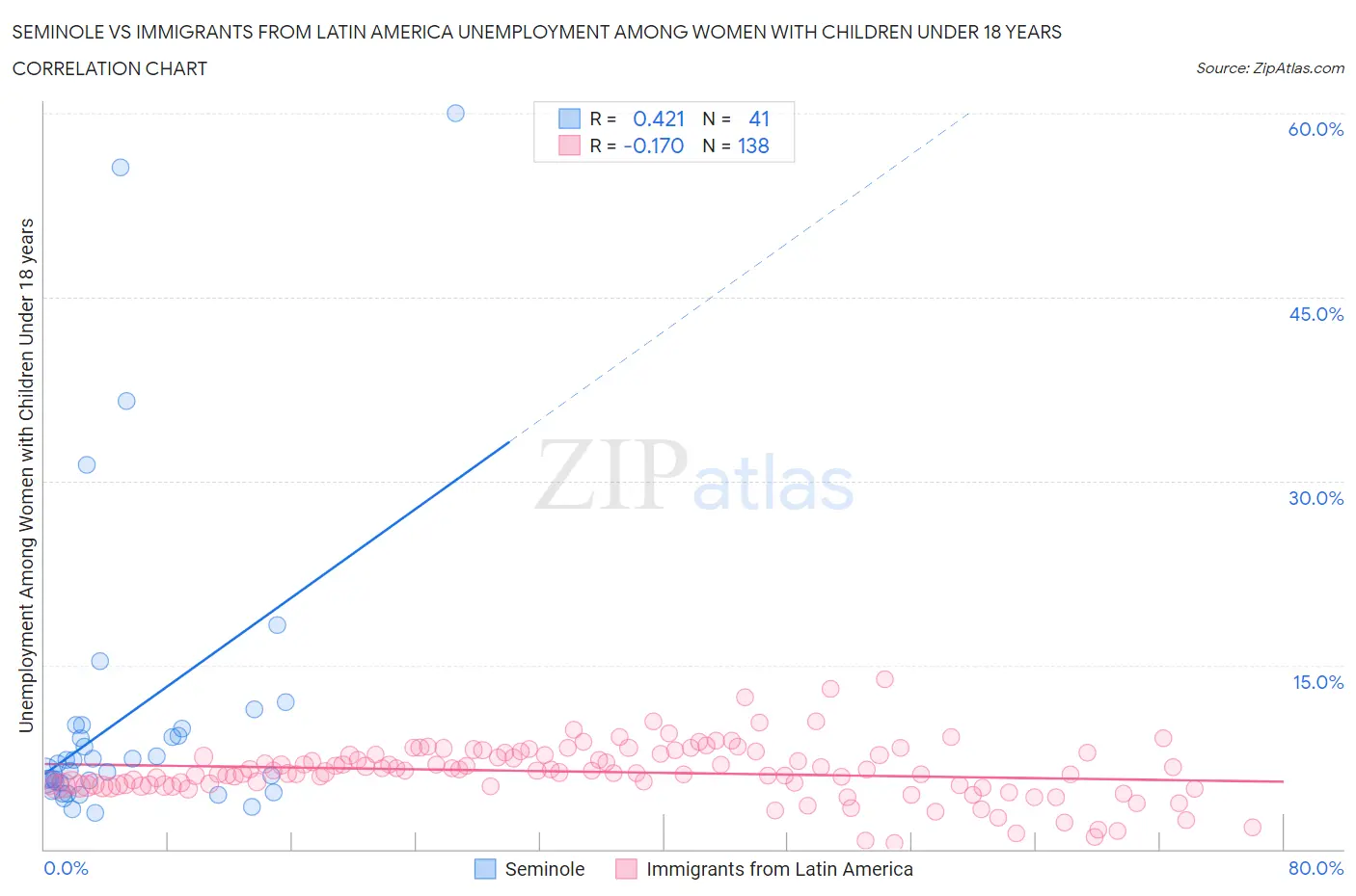Seminole vs Immigrants from Latin America Unemployment Among Women with Children Under 18 years