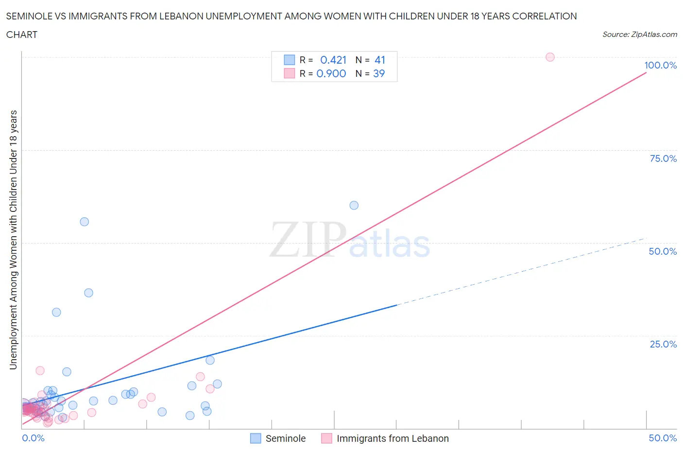 Seminole vs Immigrants from Lebanon Unemployment Among Women with Children Under 18 years