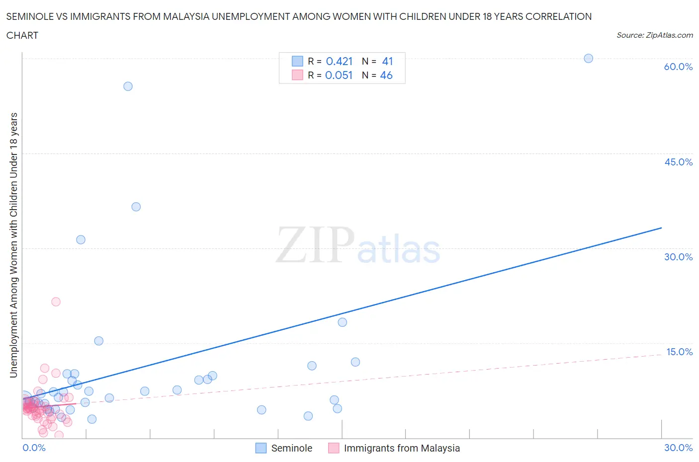 Seminole vs Immigrants from Malaysia Unemployment Among Women with Children Under 18 years