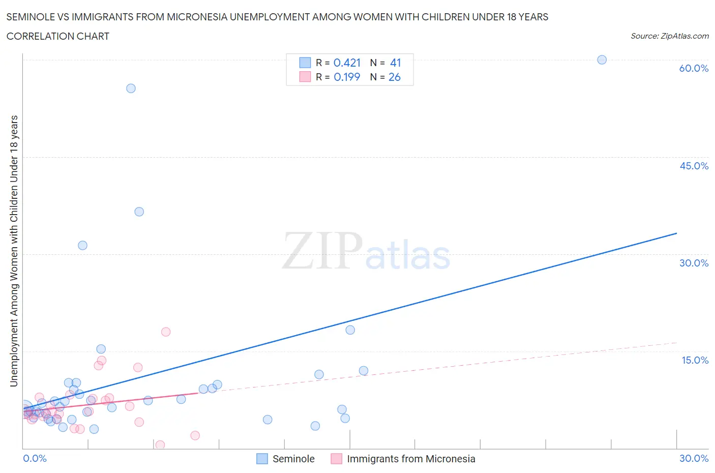 Seminole vs Immigrants from Micronesia Unemployment Among Women with Children Under 18 years