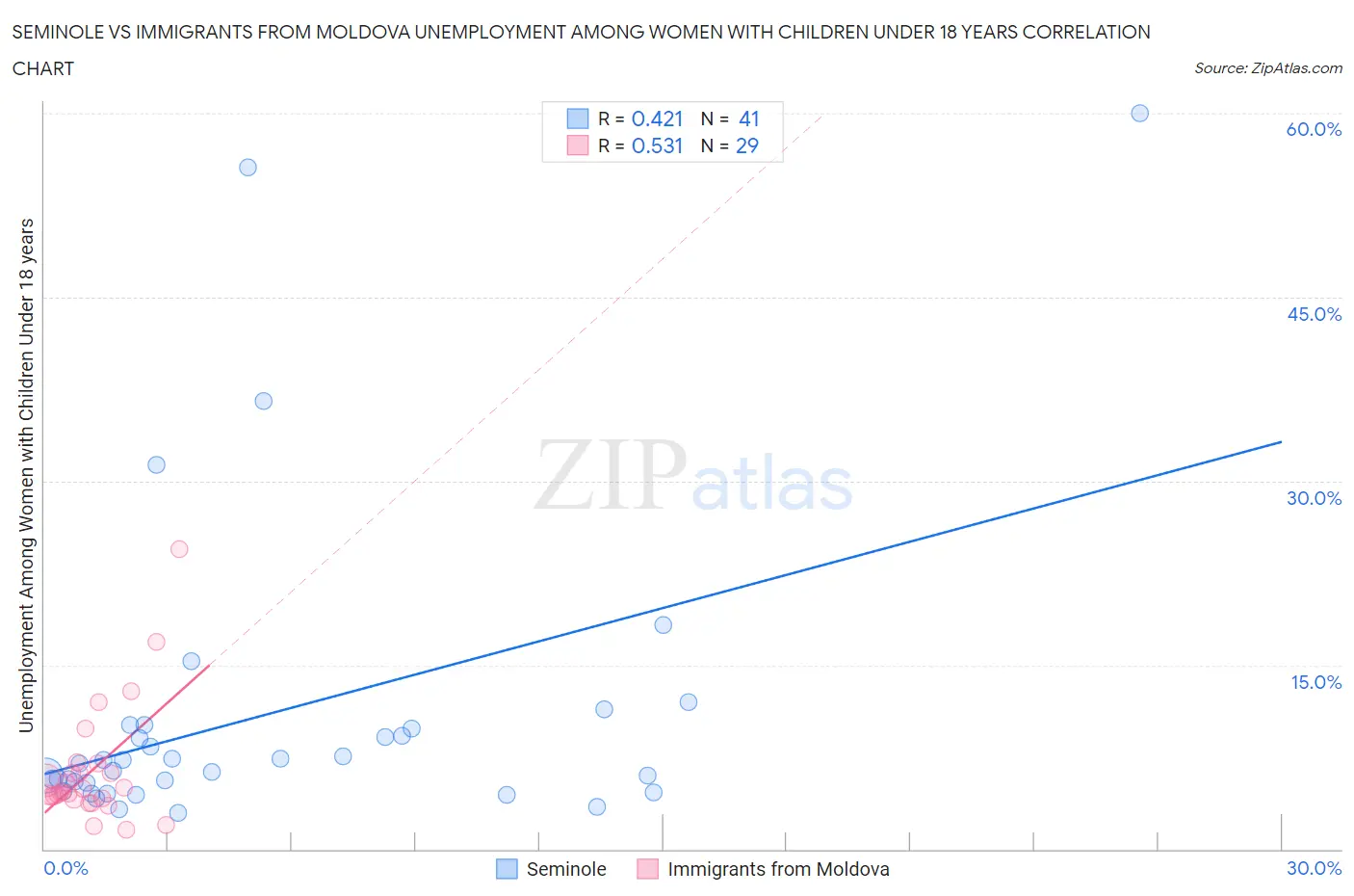 Seminole vs Immigrants from Moldova Unemployment Among Women with Children Under 18 years