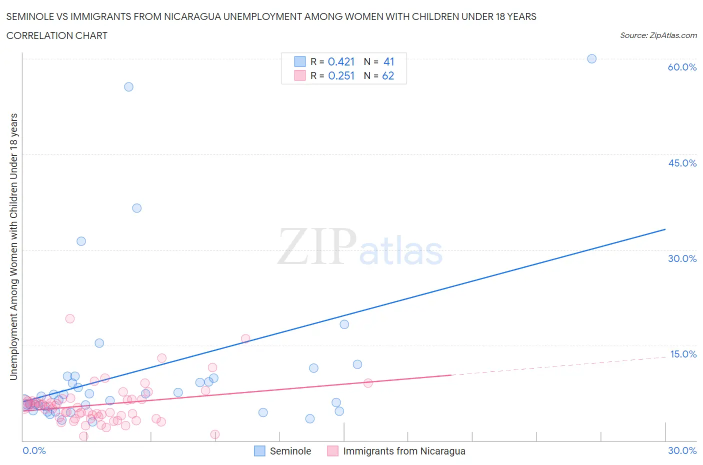 Seminole vs Immigrants from Nicaragua Unemployment Among Women with Children Under 18 years