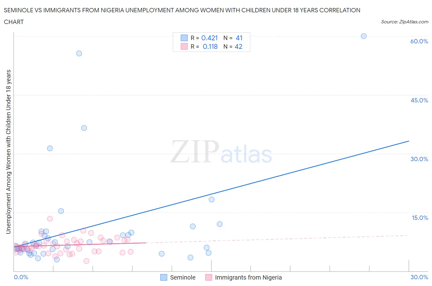 Seminole vs Immigrants from Nigeria Unemployment Among Women with Children Under 18 years