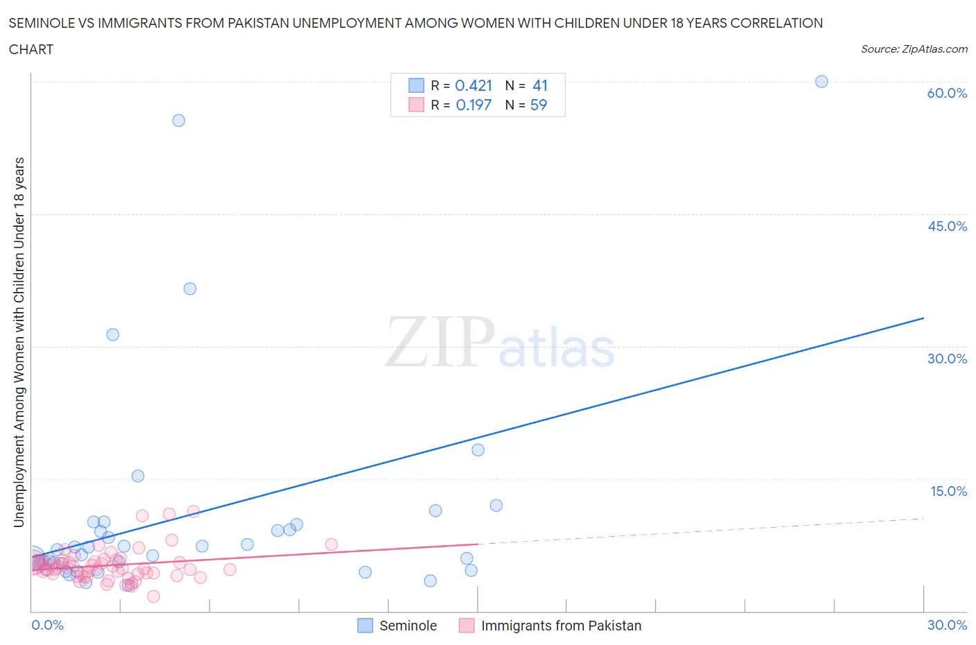 Seminole vs Immigrants from Pakistan Unemployment Among Women with Children Under 18 years