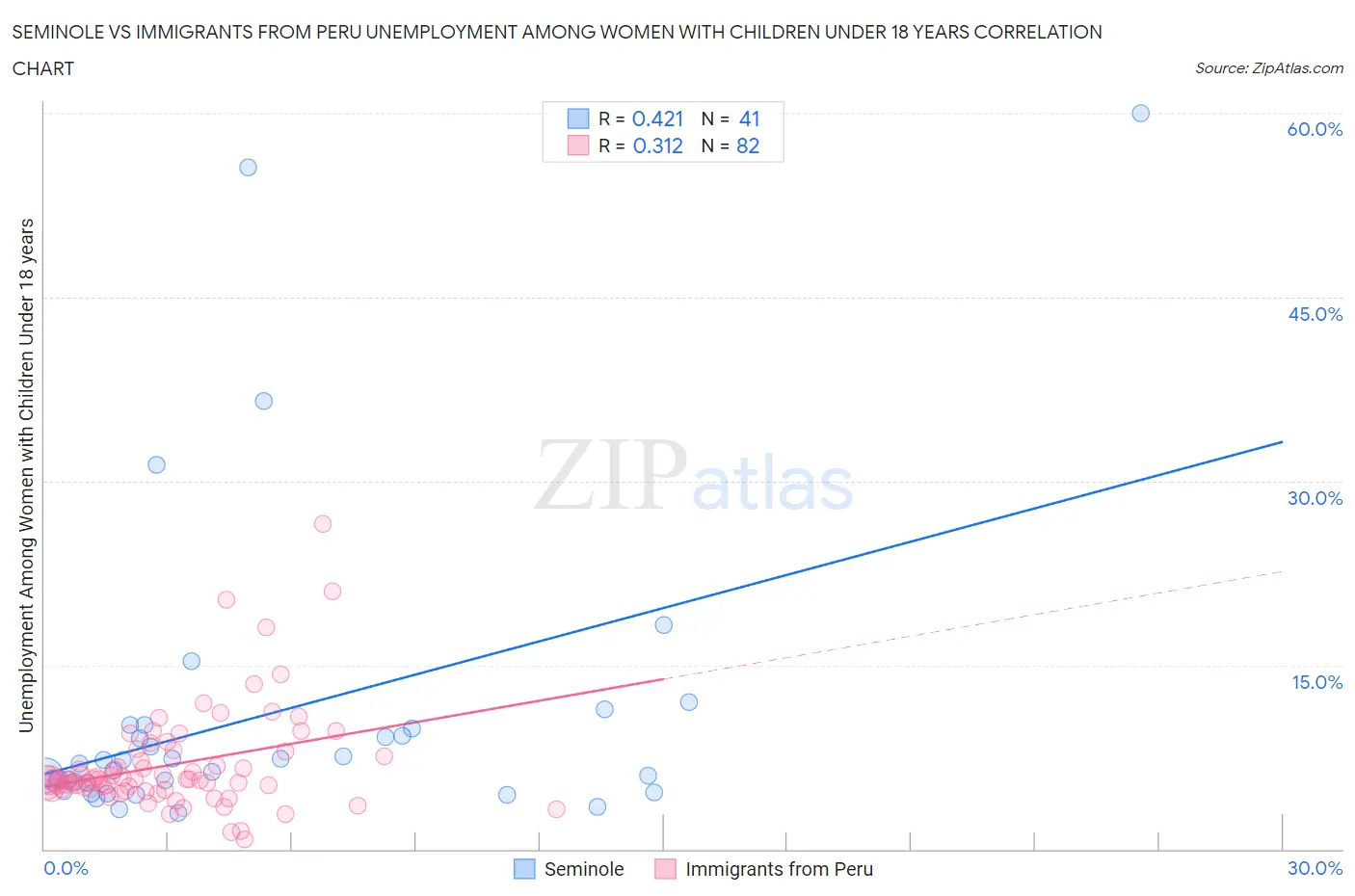 Seminole vs Immigrants from Peru Unemployment Among Women with Children Under 18 years