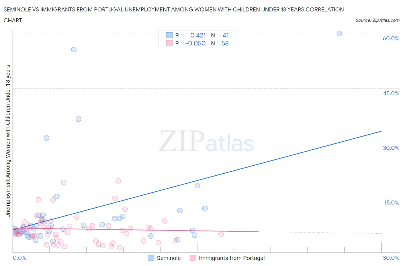 Seminole vs Immigrants from Portugal Unemployment Among Women with Children Under 18 years