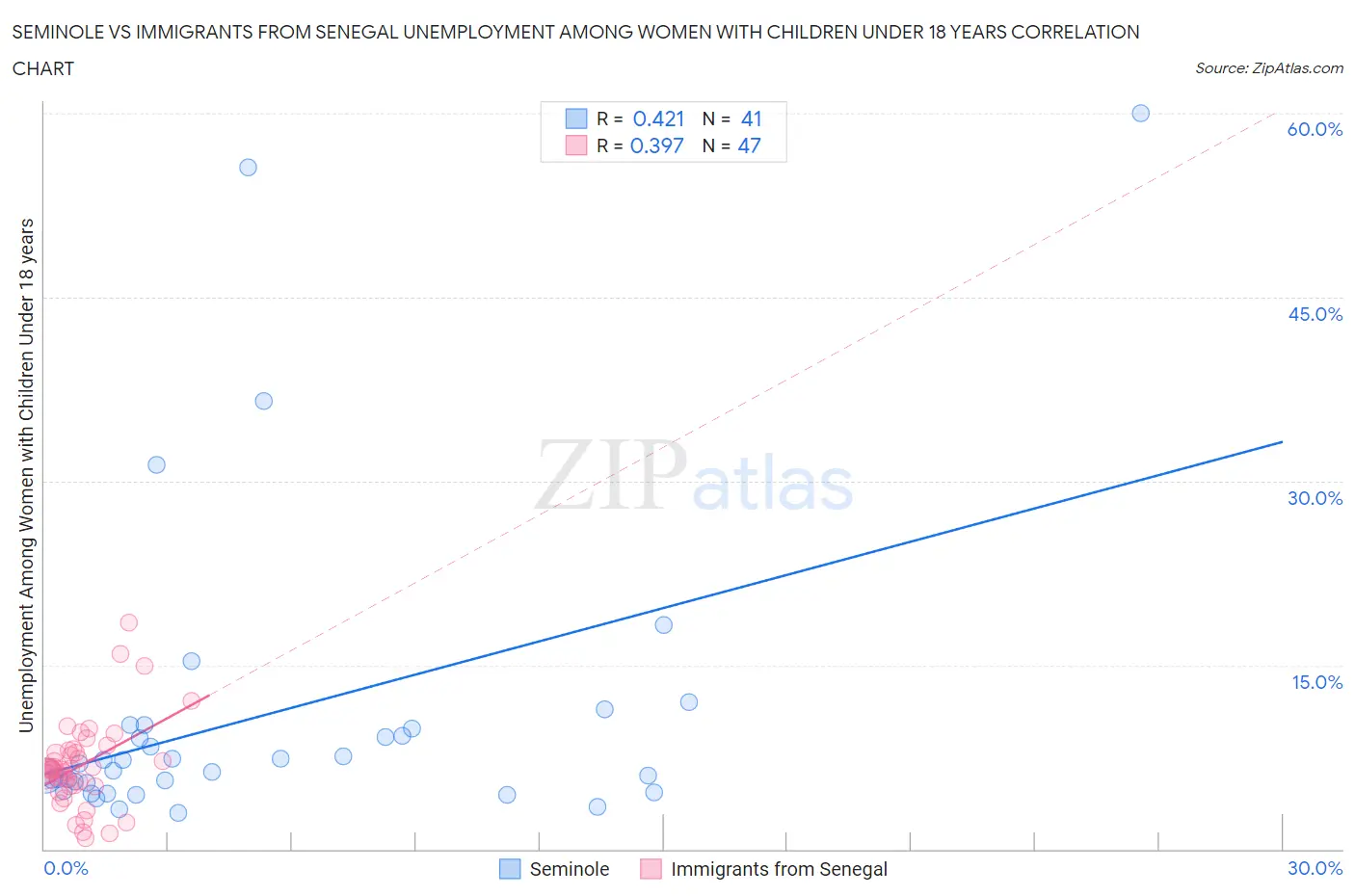 Seminole vs Immigrants from Senegal Unemployment Among Women with Children Under 18 years
