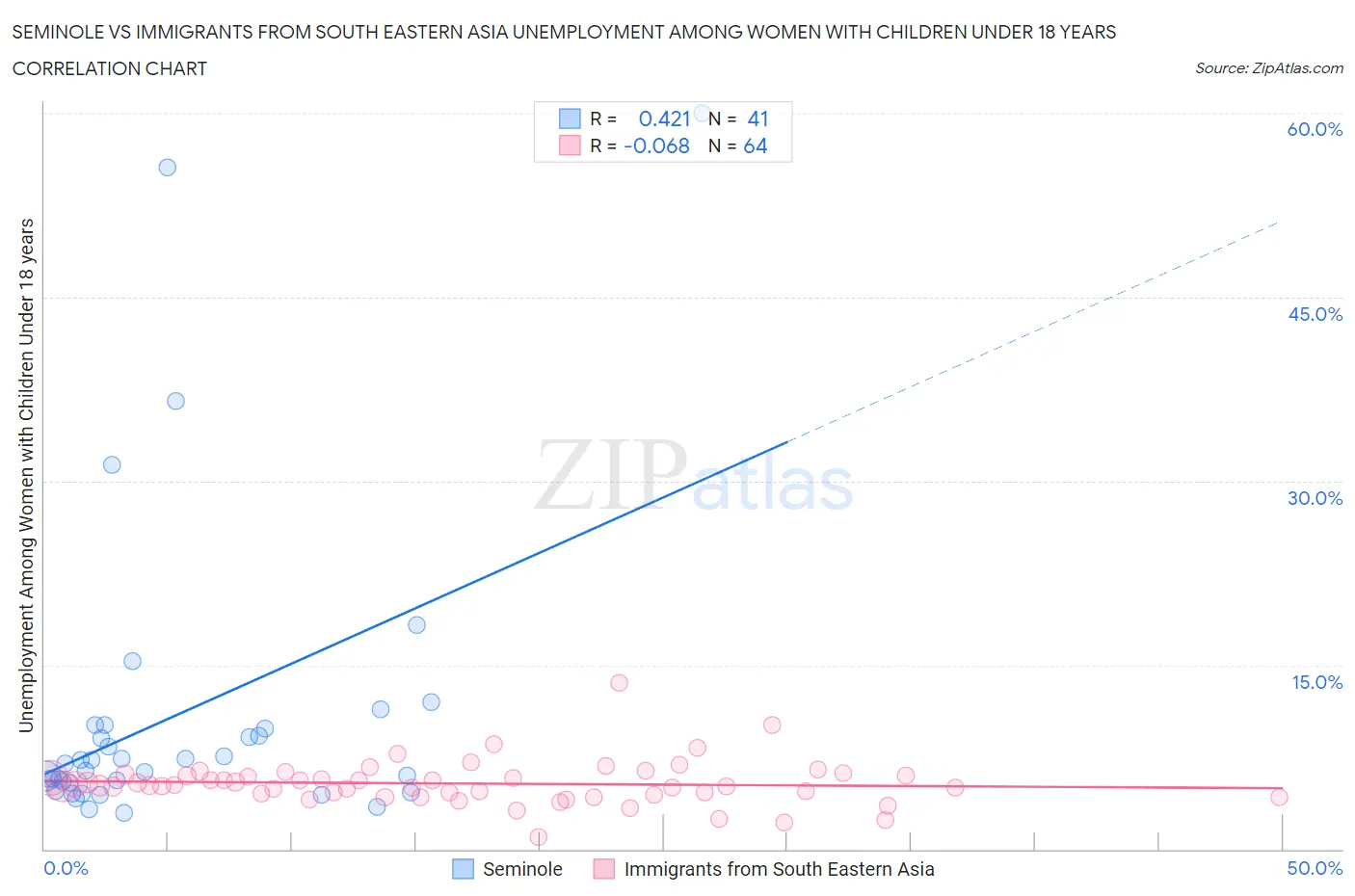 Seminole vs Immigrants from South Eastern Asia Unemployment Among Women with Children Under 18 years