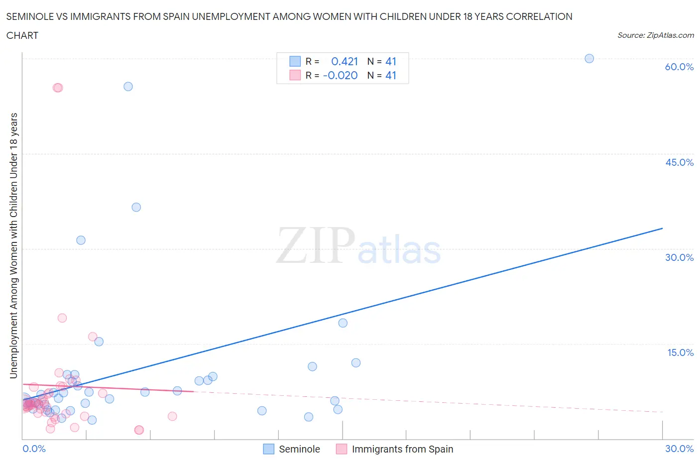 Seminole vs Immigrants from Spain Unemployment Among Women with Children Under 18 years