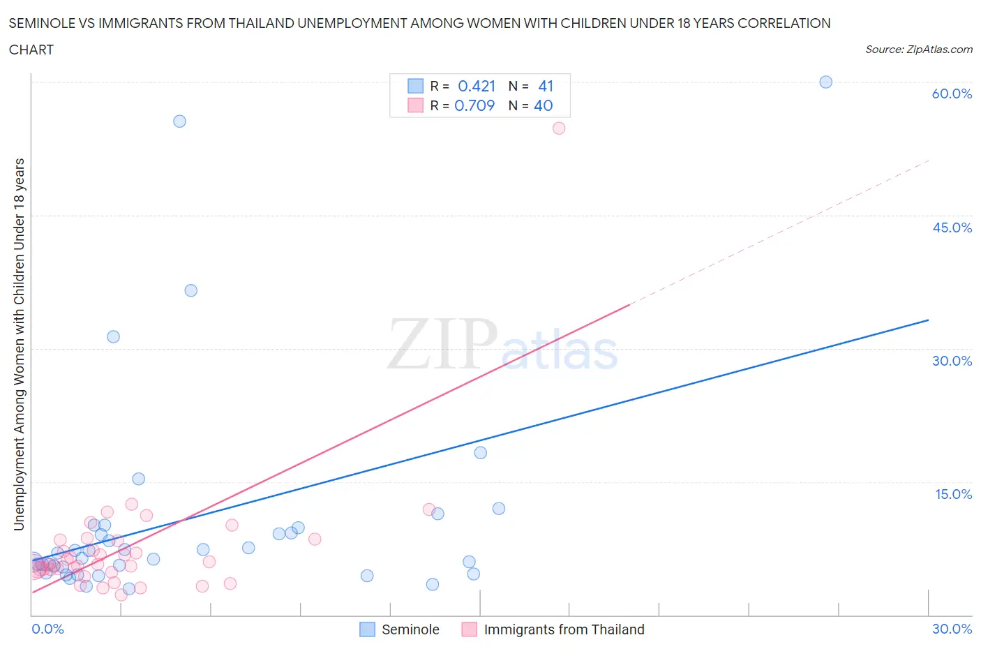 Seminole vs Immigrants from Thailand Unemployment Among Women with Children Under 18 years