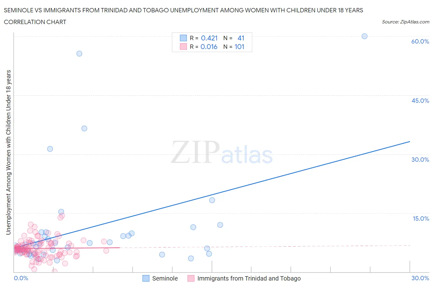 Seminole vs Immigrants from Trinidad and Tobago Unemployment Among Women with Children Under 18 years