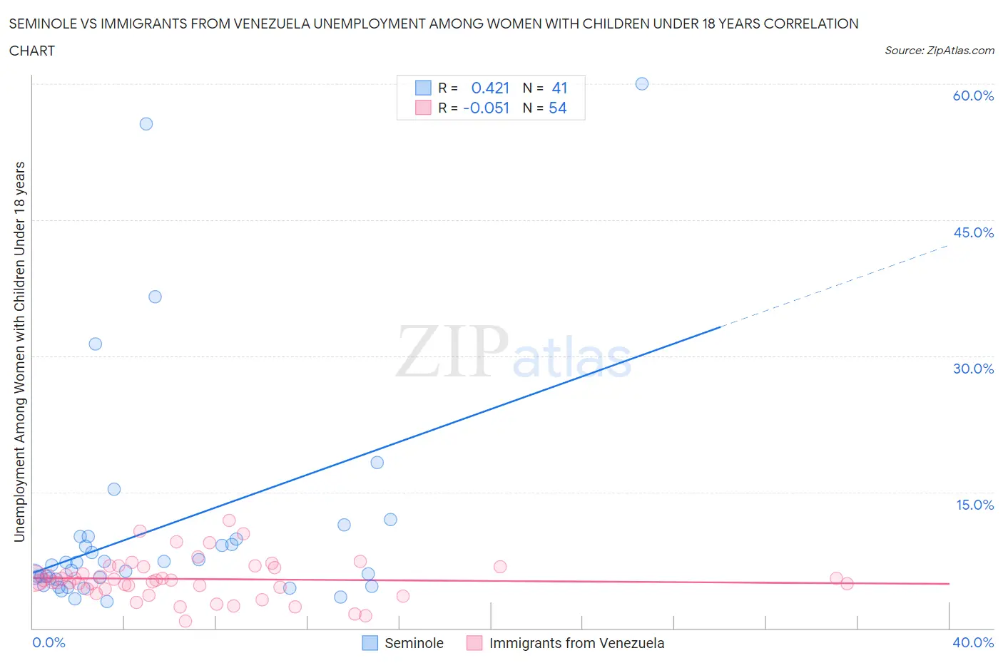 Seminole vs Immigrants from Venezuela Unemployment Among Women with Children Under 18 years