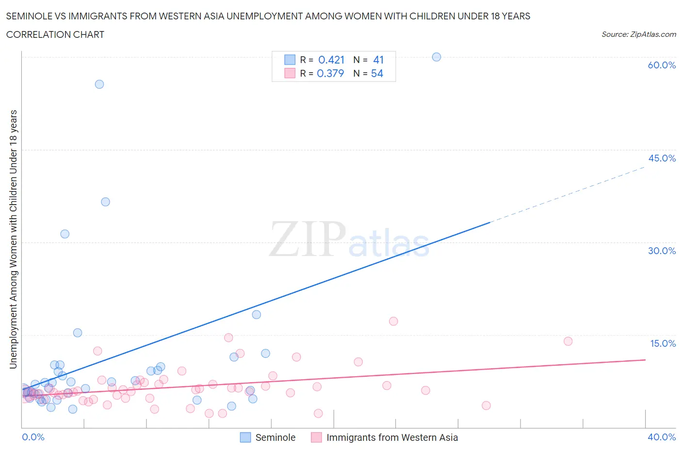 Seminole vs Immigrants from Western Asia Unemployment Among Women with Children Under 18 years