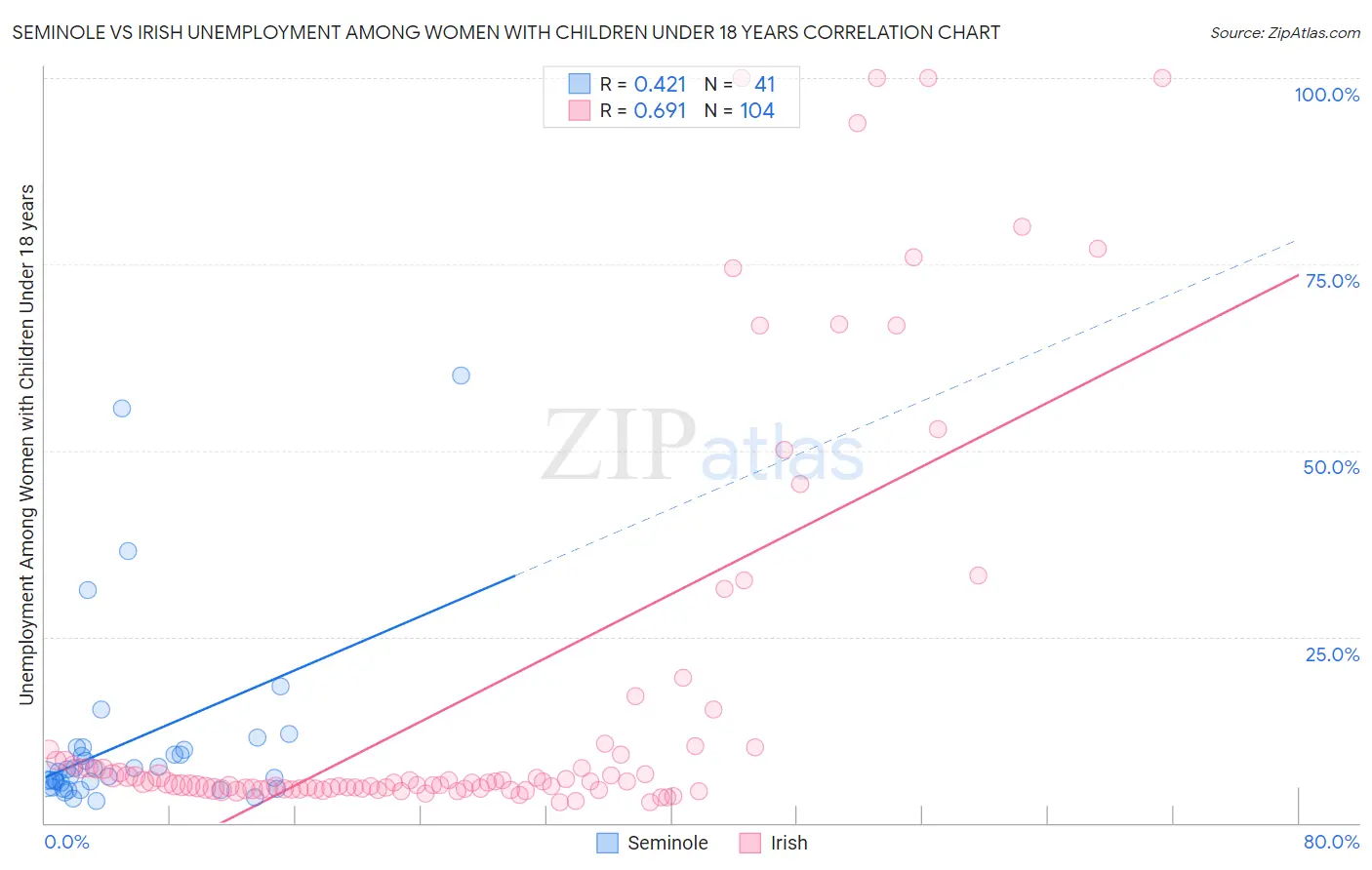 Seminole vs Irish Unemployment Among Women with Children Under 18 years