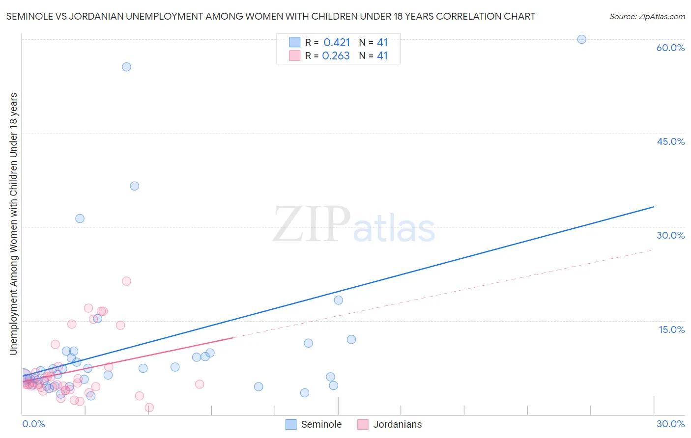 Seminole vs Jordanian Unemployment Among Women with Children Under 18 years