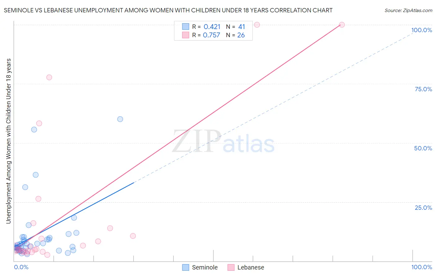 Seminole vs Lebanese Unemployment Among Women with Children Under 18 years