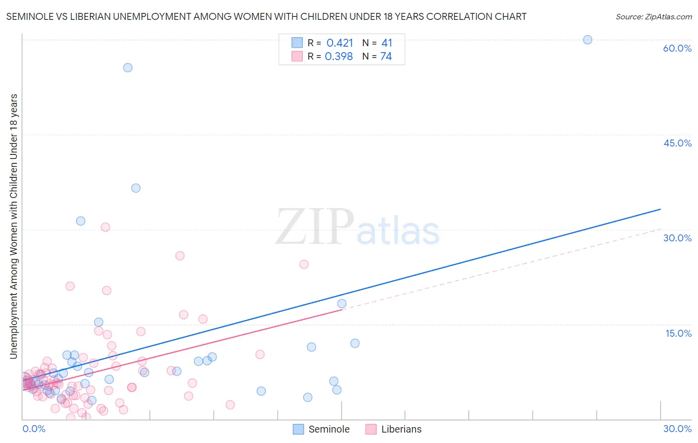 Seminole vs Liberian Unemployment Among Women with Children Under 18 years