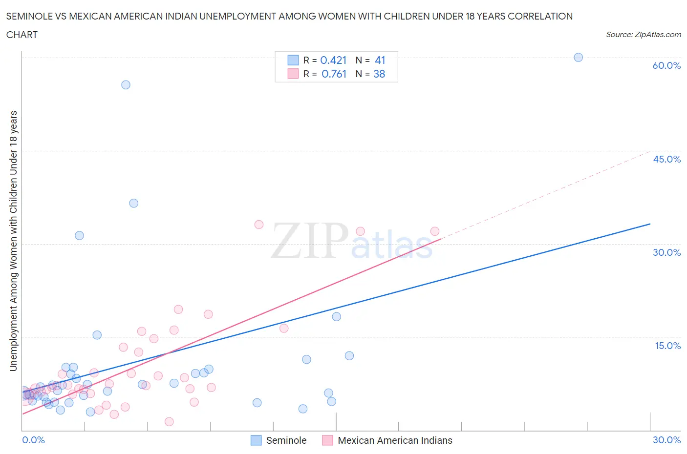 Seminole vs Mexican American Indian Unemployment Among Women with Children Under 18 years