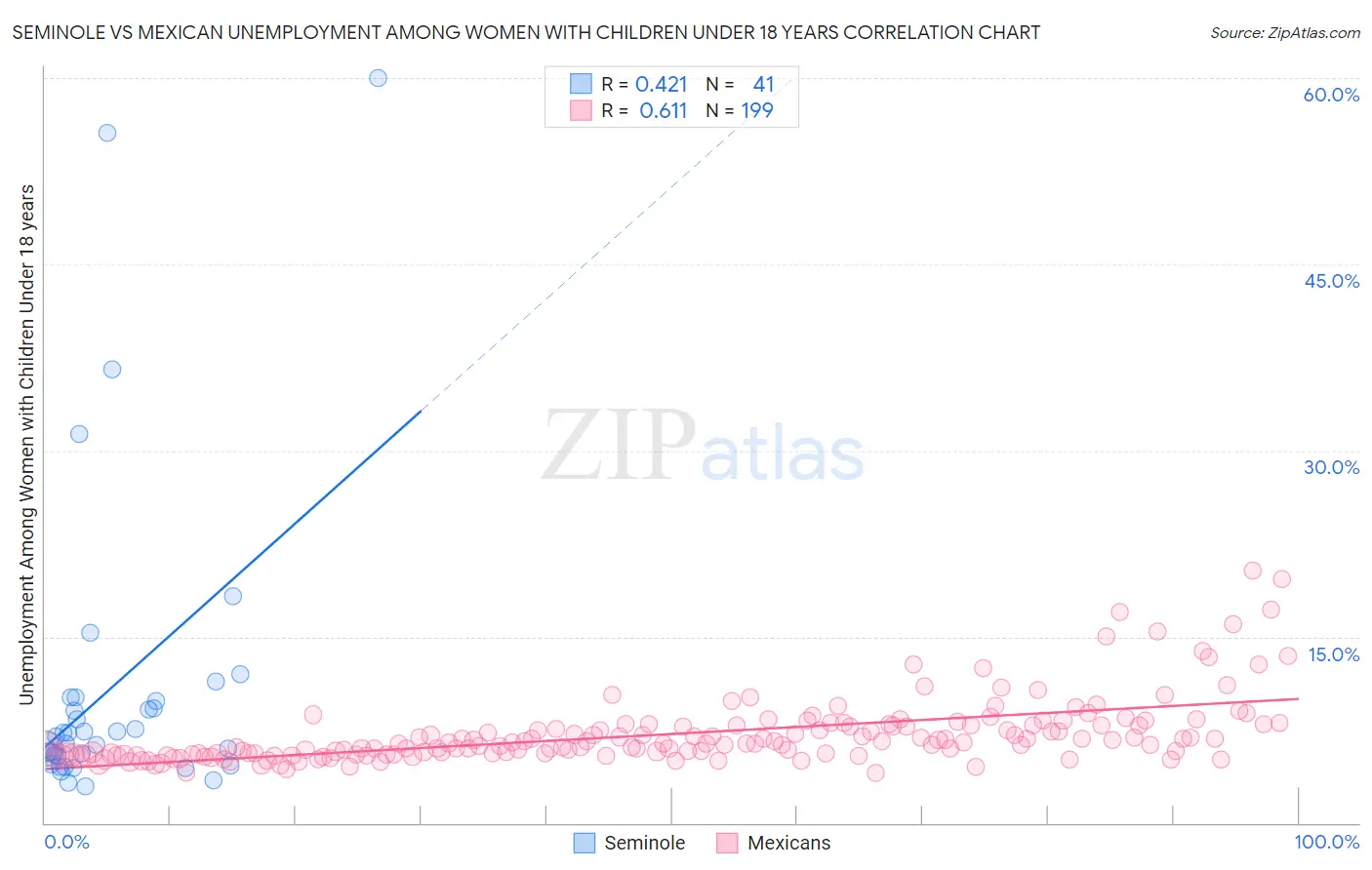 Seminole vs Mexican Unemployment Among Women with Children Under 18 years