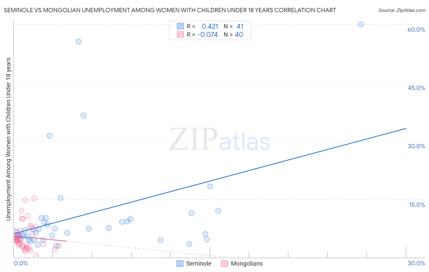 Seminole vs Mongolian Unemployment Among Women with Children Under 18 years
