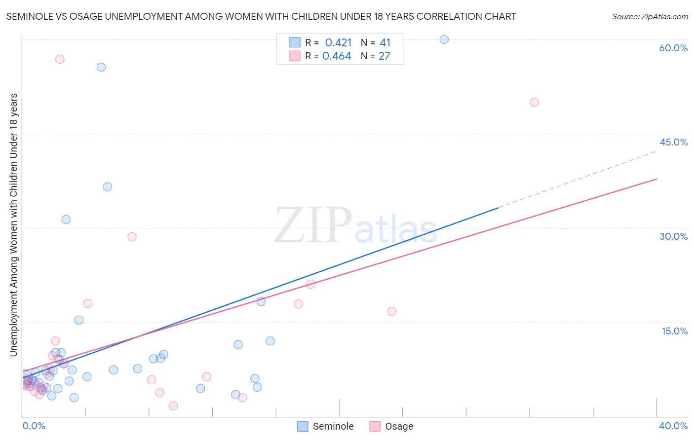 Seminole vs Osage Unemployment Among Women with Children Under 18 years