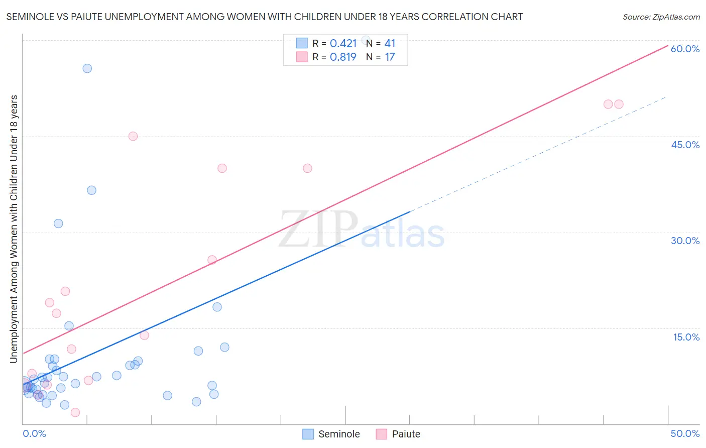 Seminole vs Paiute Unemployment Among Women with Children Under 18 years
