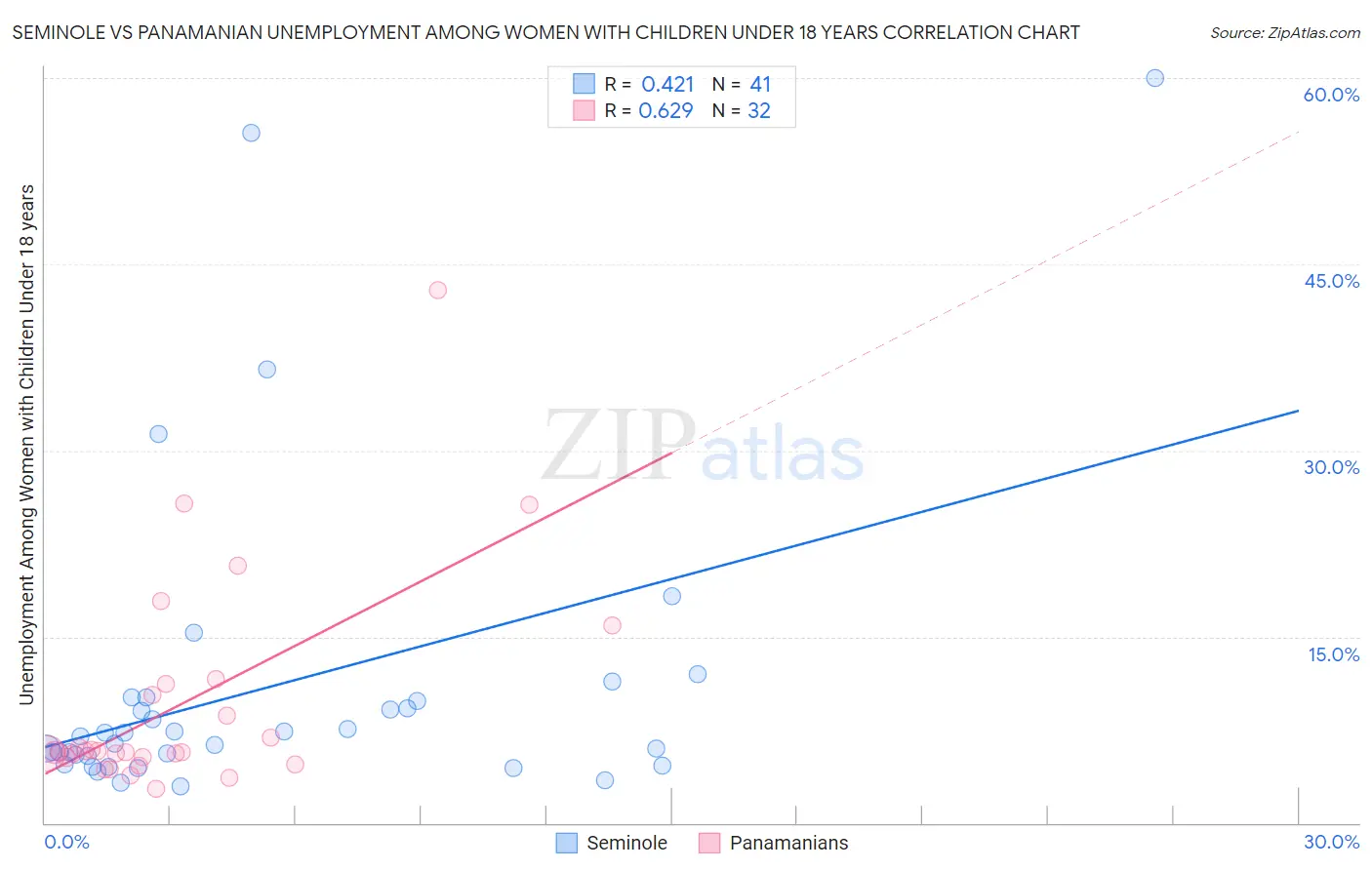 Seminole vs Panamanian Unemployment Among Women with Children Under 18 years