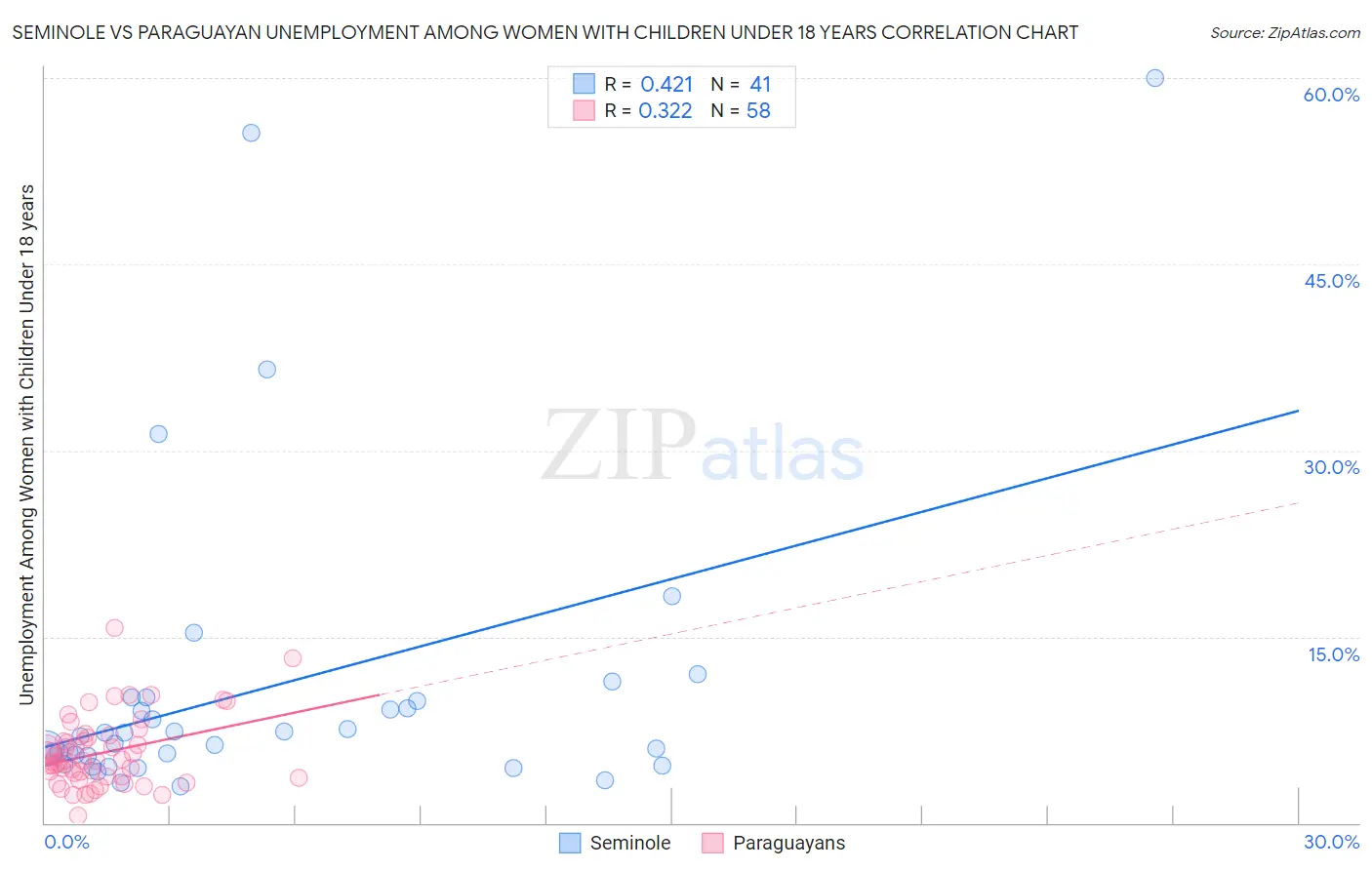 Seminole vs Paraguayan Unemployment Among Women with Children Under 18 years