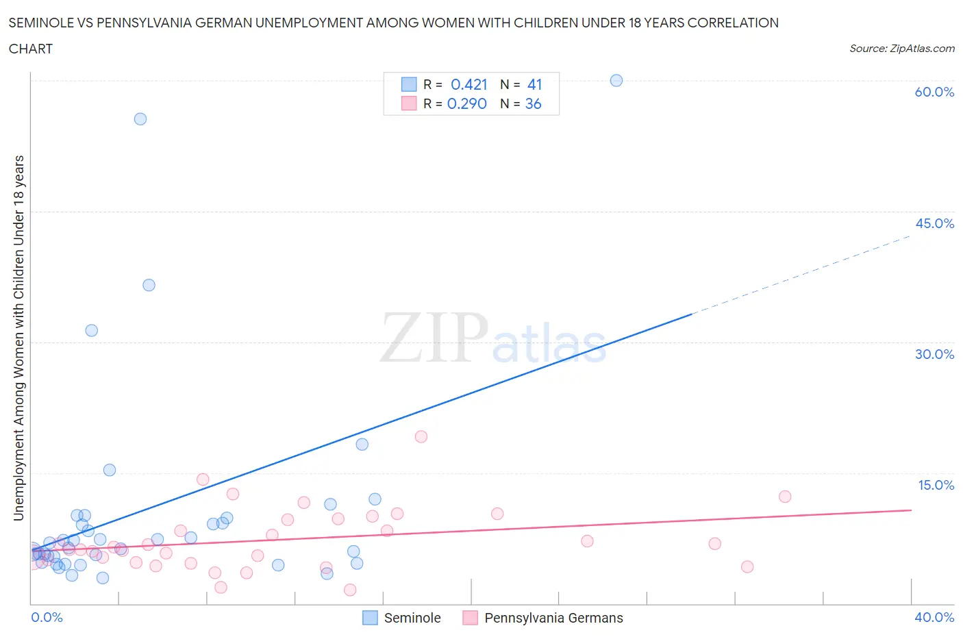 Seminole vs Pennsylvania German Unemployment Among Women with Children Under 18 years