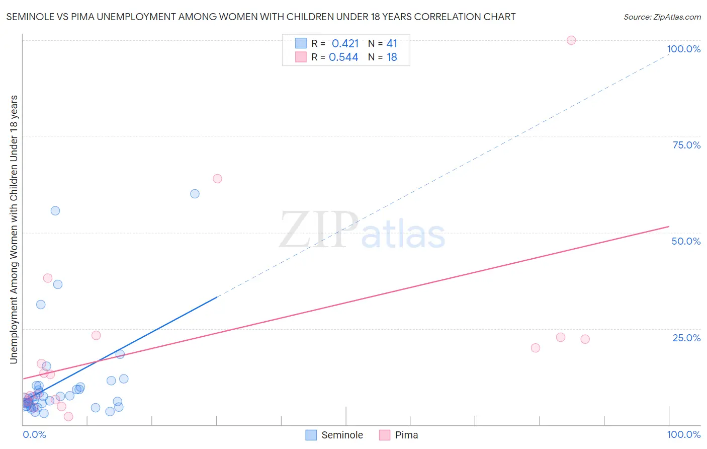 Seminole vs Pima Unemployment Among Women with Children Under 18 years