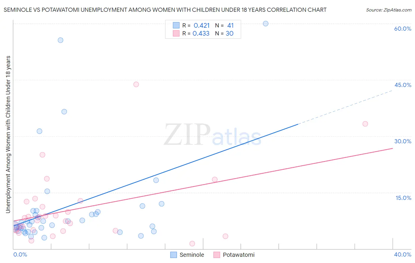 Seminole vs Potawatomi Unemployment Among Women with Children Under 18 years