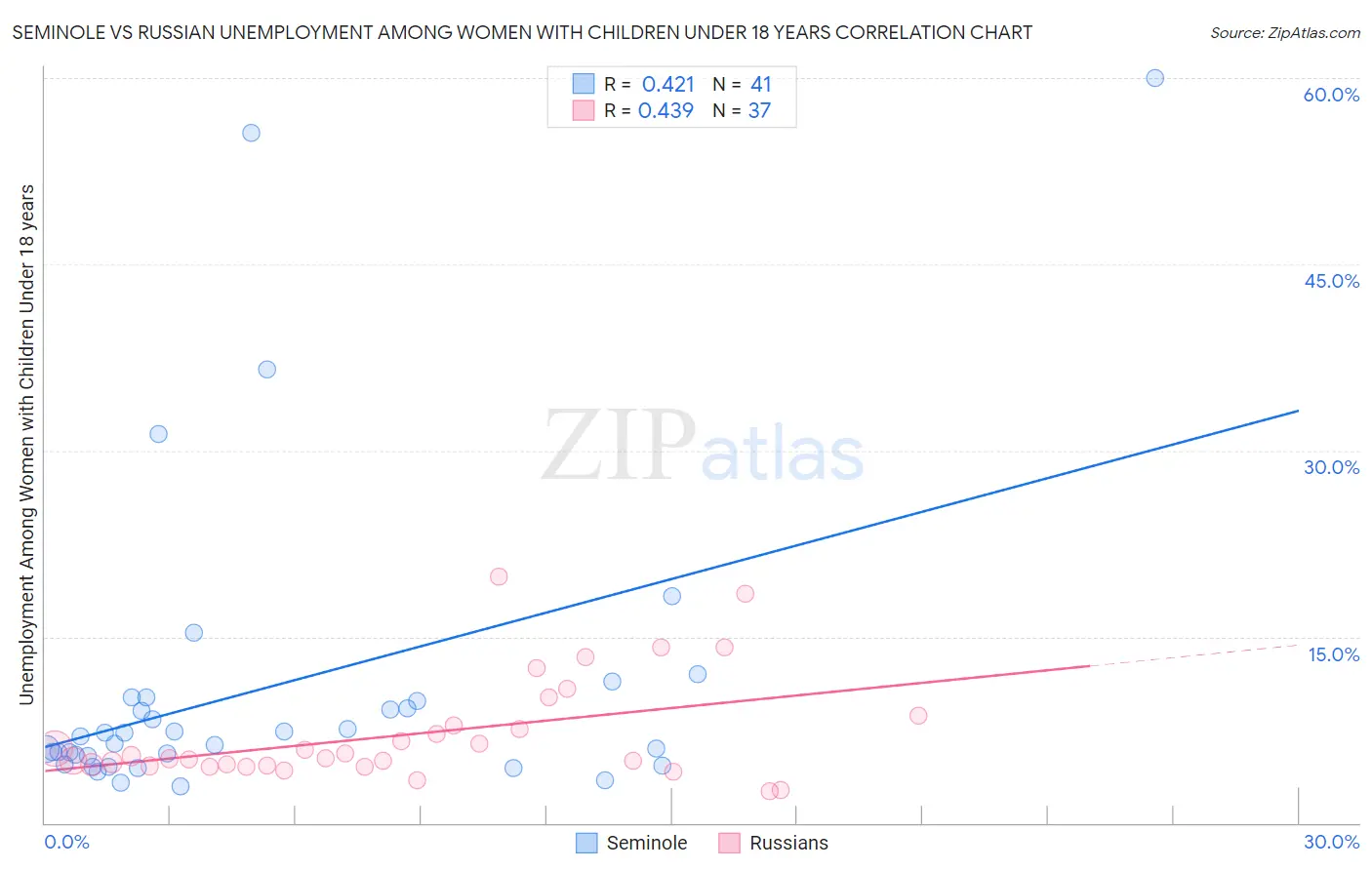Seminole vs Russian Unemployment Among Women with Children Under 18 years