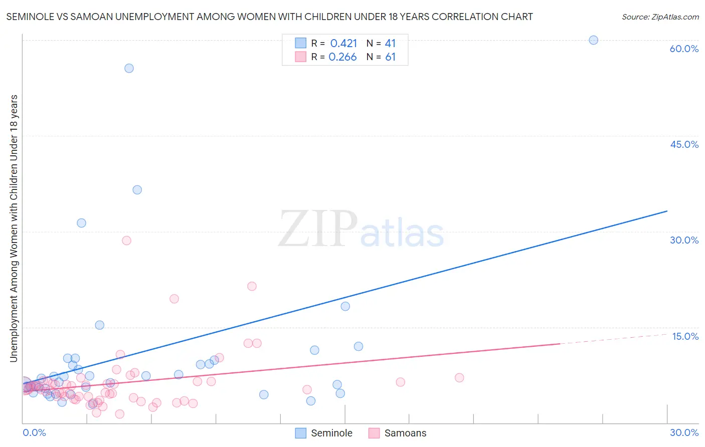 Seminole vs Samoan Unemployment Among Women with Children Under 18 years