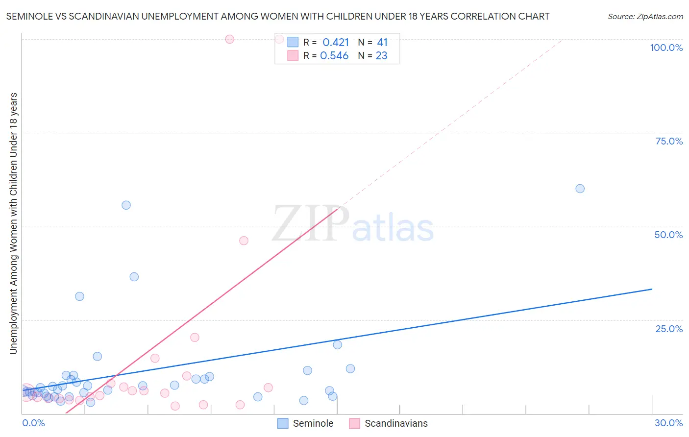 Seminole vs Scandinavian Unemployment Among Women with Children Under 18 years